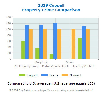 Coppell Property Crime vs. State and National Comparison
