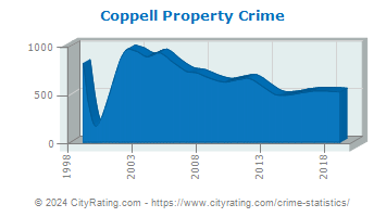 Coppell Property Crime