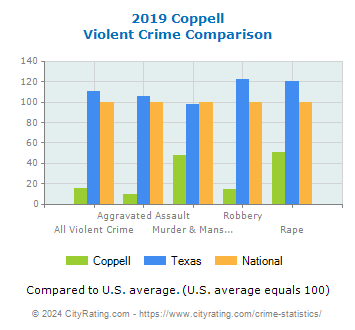 Coppell Violent Crime vs. State and National Comparison