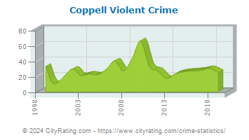 Coppell Violent Crime