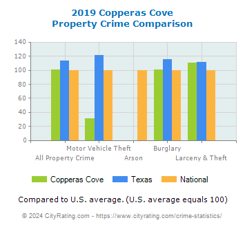 Copperas Cove Property Crime vs. State and National Comparison