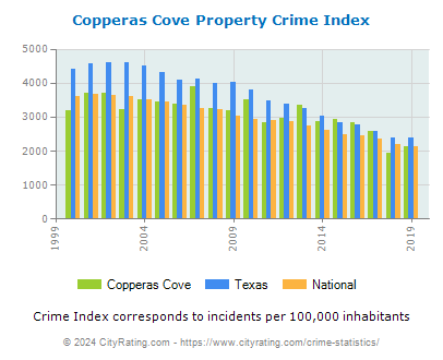 Copperas Cove Property Crime vs. State and National Per Capita