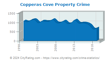 Copperas Cove Property Crime