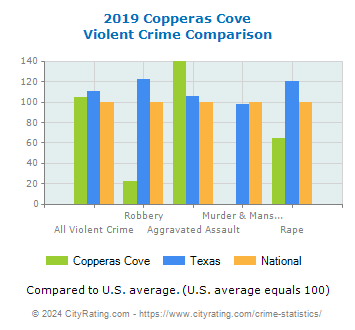 Copperas Cove Violent Crime vs. State and National Comparison