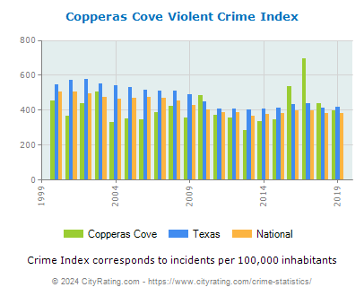 Copperas Cove Violent Crime vs. State and National Per Capita