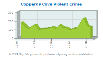 Copperas Cove Violent Crime