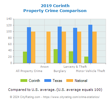 Corinth Property Crime vs. State and National Comparison
