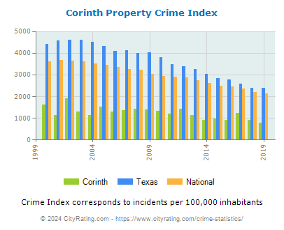 Corinth Property Crime vs. State and National Per Capita