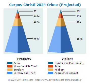 Corpus Christi Crime 2024