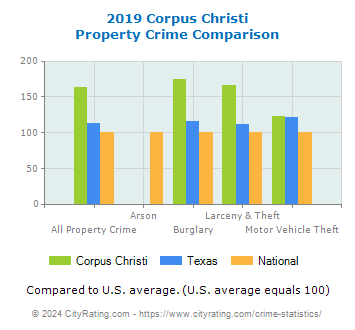 Corpus Christi Property Crime vs. State and National Comparison