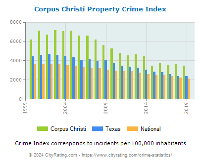 Corpus Christi Property Crime vs. State and National Per Capita