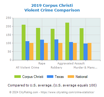 Corpus Christi Violent Crime vs. State and National Comparison