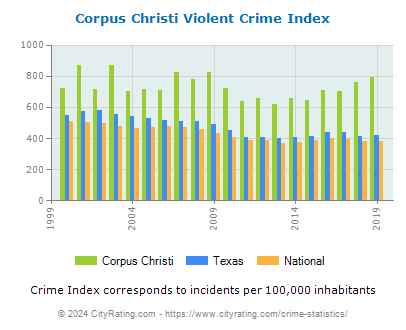 Corpus Christi Violent Crime vs. State and National Per Capita