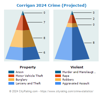 Corrigan Crime 2024