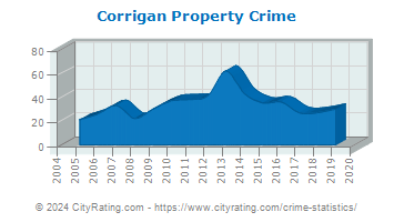 Corrigan Property Crime