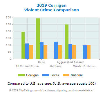 Corrigan Violent Crime vs. State and National Comparison
