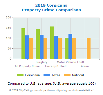 Corsicana Property Crime vs. State and National Comparison