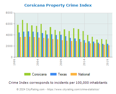 Corsicana Property Crime vs. State and National Per Capita