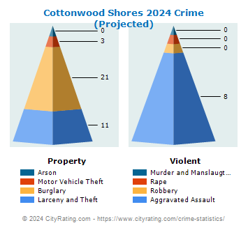Cottonwood Shores Crime 2024