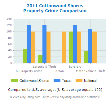 Cottonwood Shores Property Crime vs. State and National Comparison
