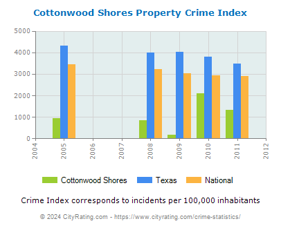 Cottonwood Shores Property Crime vs. State and National Per Capita