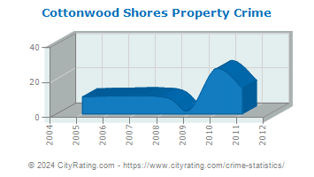 Cottonwood Shores Property Crime
