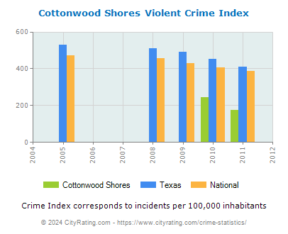 Cottonwood Shores Violent Crime vs. State and National Per Capita