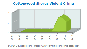 Cottonwood Shores Violent Crime
