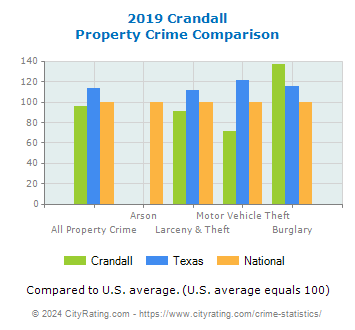 Crandall Property Crime vs. State and National Comparison