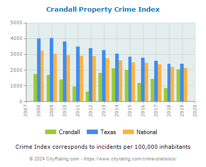 Crandall Property Crime vs. State and National Per Capita