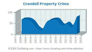 Crandall Property Crime