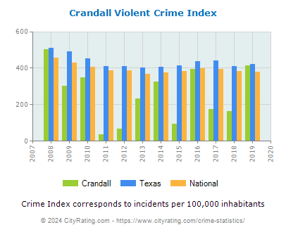 Crandall Violent Crime vs. State and National Per Capita