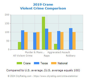 Crane Violent Crime vs. State and National Comparison
