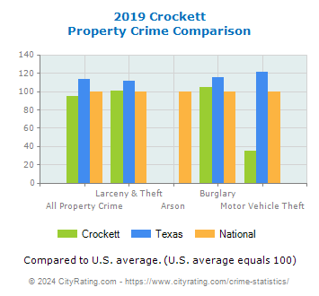 Crockett Property Crime vs. State and National Comparison