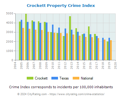 Crockett Property Crime vs. State and National Per Capita