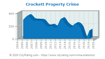 Crockett Property Crime