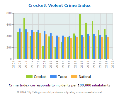 Crockett Violent Crime vs. State and National Per Capita