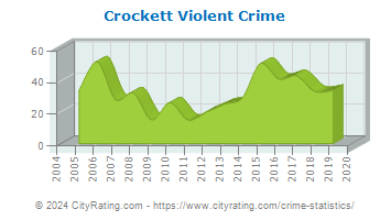 Crockett Violent Crime