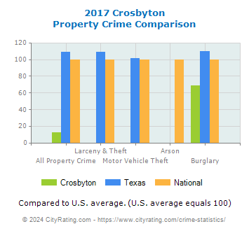 Crosbyton Property Crime vs. State and National Comparison