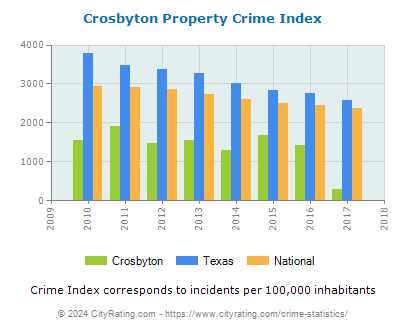 Crosbyton Property Crime vs. State and National Per Capita