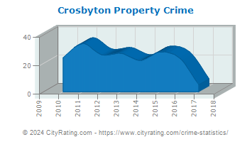 Crosbyton Property Crime