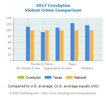 Crosbyton Violent Crime vs. State and National Comparison