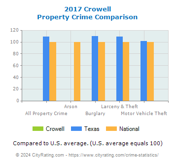Crowell Property Crime vs. State and National Comparison
