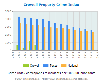 Crowell Property Crime vs. State and National Per Capita