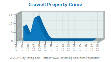 Crowell Property Crime