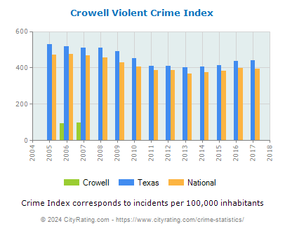 Crowell Violent Crime vs. State and National Per Capita