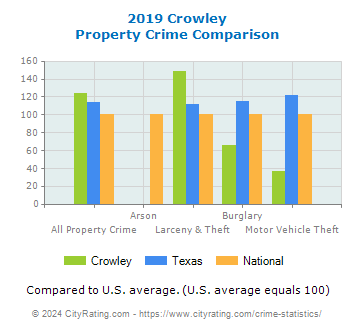 Crowley Property Crime vs. State and National Comparison