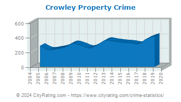 Crowley Property Crime