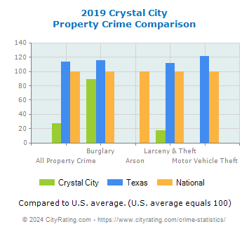 Crystal City Property Crime vs. State and National Comparison