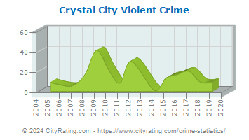 Crystal City Violent Crime